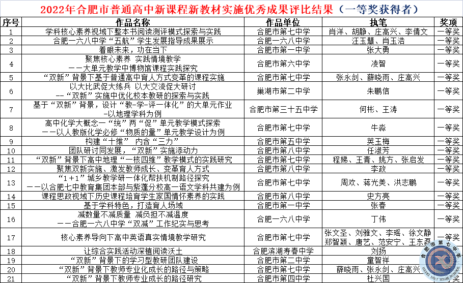 七個一等獎，七中又雙叒叕是全市第一(圖3)